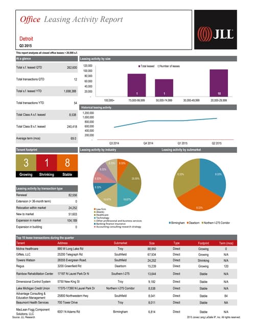 Leasing activity sheet q2 2015-detroit | PDF