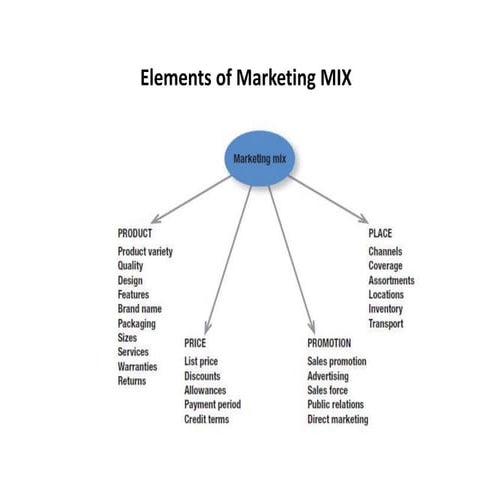 Lec-2  Elements of marketing mix , its nature and scope.pptx