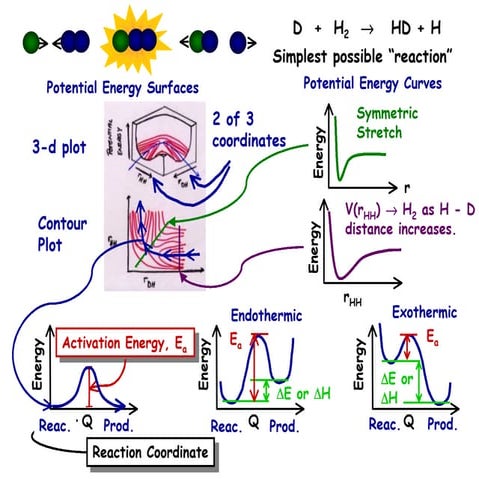 Chemical dynamics, intro,rrk, rrkm theory | PPT