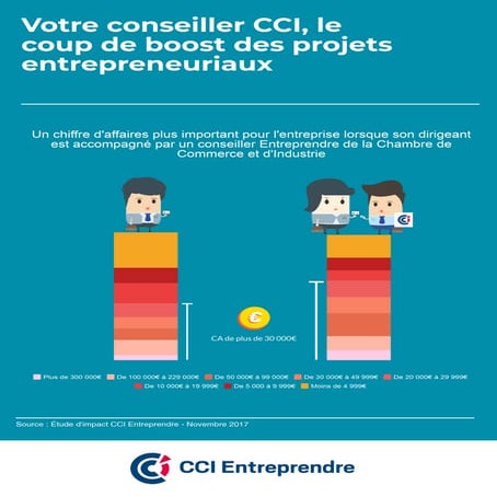 Avec l'accompagnement des conseillers Entreprendre des CCI, le CA est plus im...
