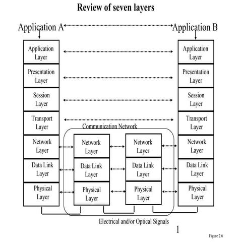 application layers