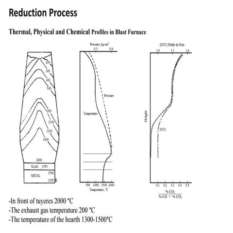 physical chemisrty of ironmaking reduction process