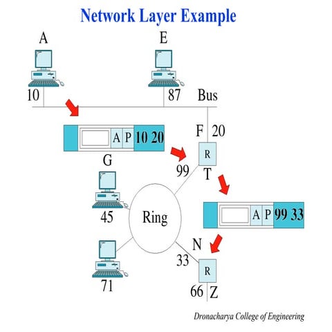 network layer | PPT