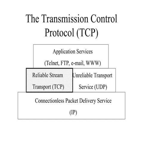 the TCP transmission control protocol | PPT