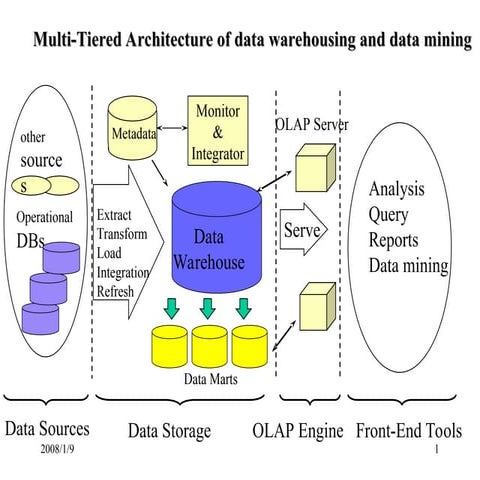 Data mining lecture 3 taught at Stanford
