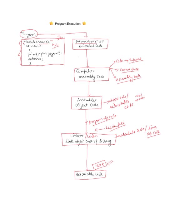 Master in C Lecture 3 C Program Execution concept.pdf