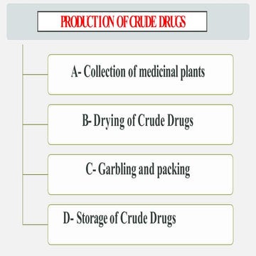 Introduction to Pharmacognosy (Crude Drugs) | PPTX