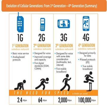 Evolution from 1G to 5G and its Applications