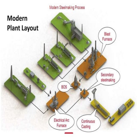 Steel MAking: Lecture BOS and EAF