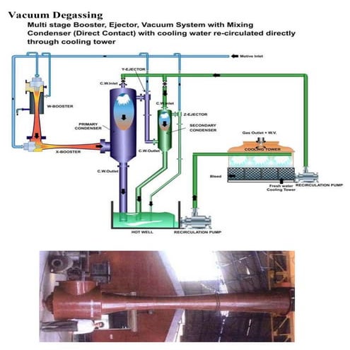 Vacuum MEtallurgy: Lecture Vacuum Degassing plant layout and its types