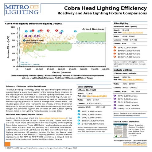 LED Cobra Head Lighting Fixture Efficiency Aug-2013