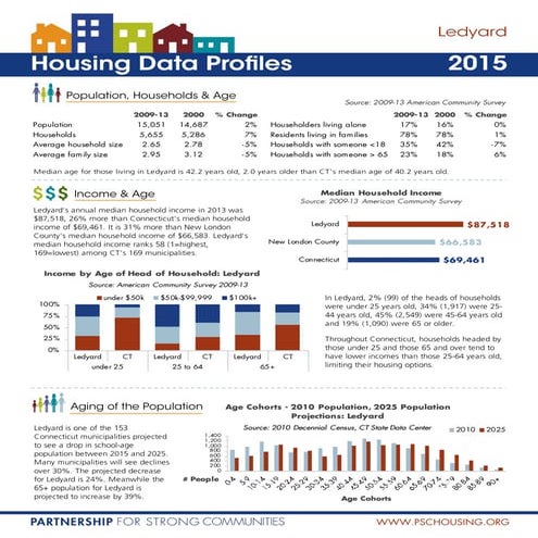 Ledyard Housing Data 2015
