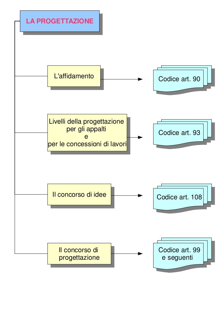 Le Fasi Della Progettazione