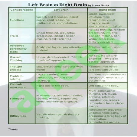 Left Brain Vs Right Brain By Aneek Gupta