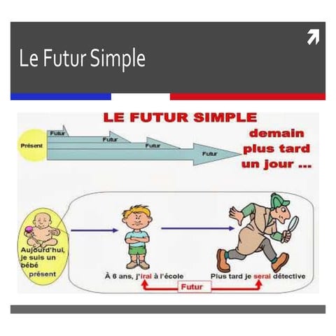 Le Futur Simple