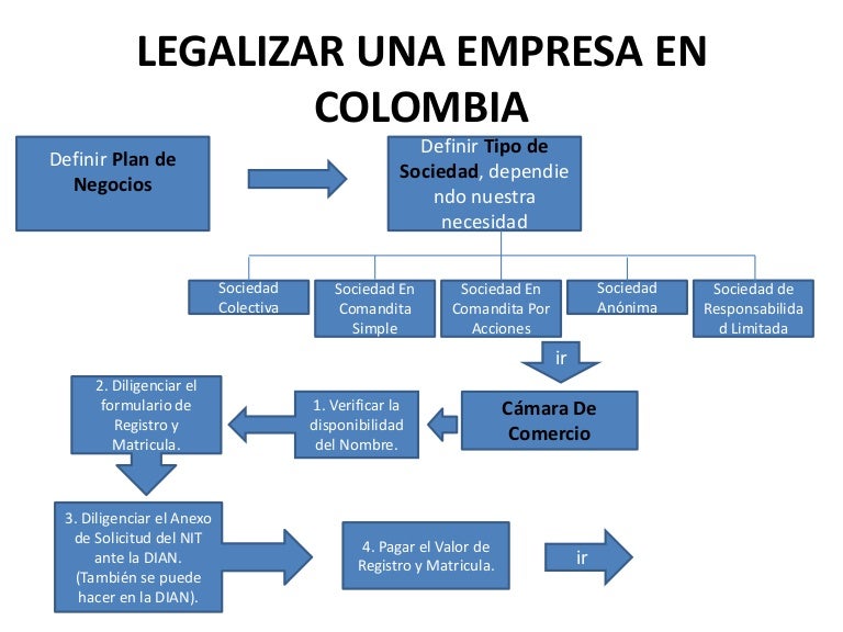 Legalizar una empresa en colombia