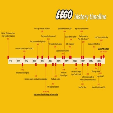 Legos Histroy slide from the foundation until today | PPTX