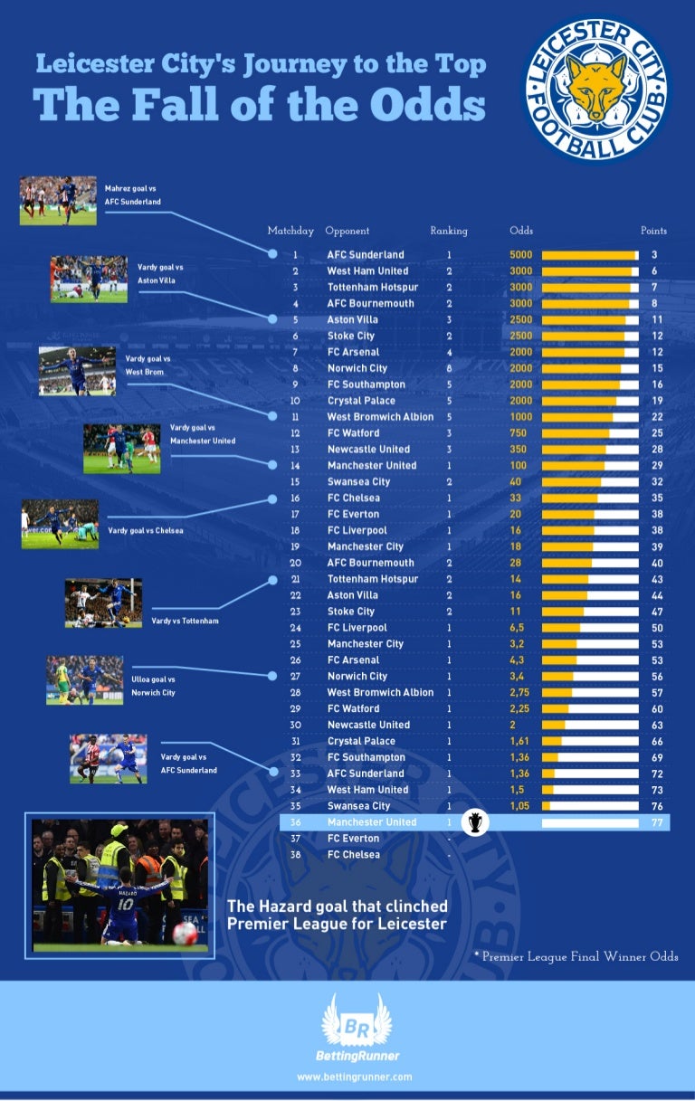 Leicester City's Premier League Journey