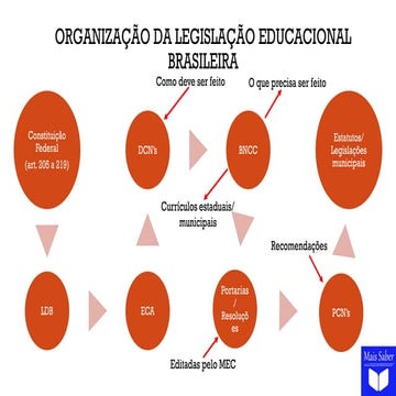 SLIDES DE AULA - LEGISLAÇÃO E ORGANIZAÇÃO DAEDUCAÇÃO BRASILEIRA.pptx