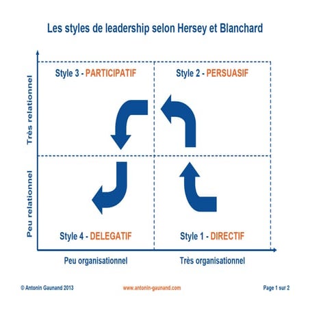 Le leadership situationnel