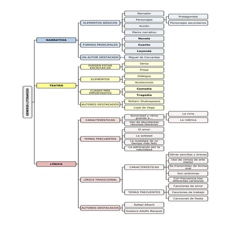 Lengua Literatura Géneros Literarios Esquemas 6º