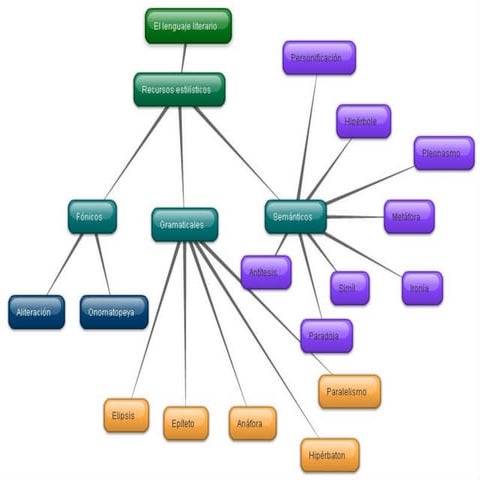 EL LENGUAJE LITERARIO