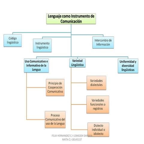 El lenguaje como instrumento de la comunicacion | PPTX