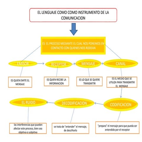 Lenguaje como instrumento de la comunicacion mapa conceptual | PPTX