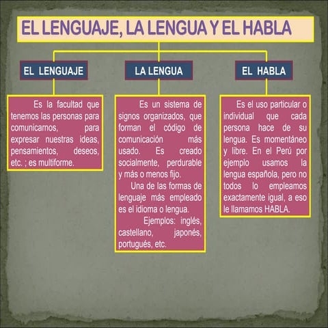 Lenguaje, la lengua y el habla web
