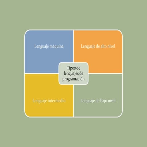 Tipos de lenguajes de programación