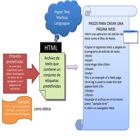 Lenguajes de internet