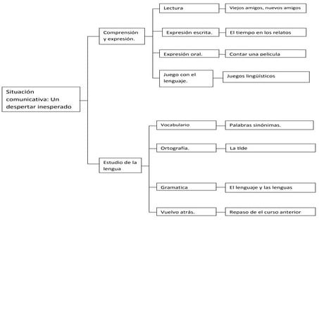 Esquema tema 2 | PPTX