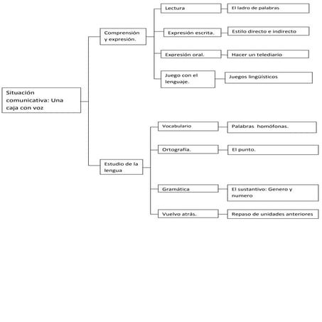 Lengua tema 5 Víctor