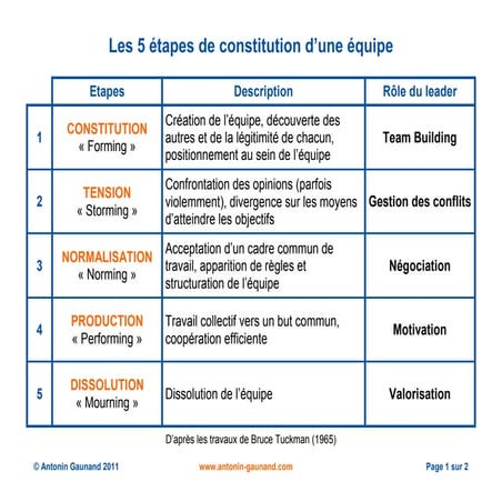 Les 5 etapes de constitution d'une équipe