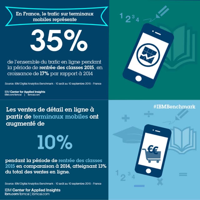 Les données de traffic et de vente sur Smartphone et sur Tablette en France 