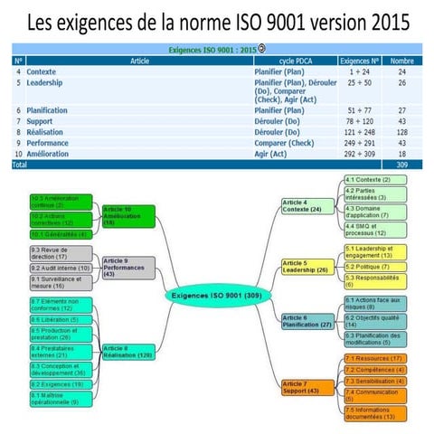Les exigences de la norme iso 9001 version 2015 | PPTX