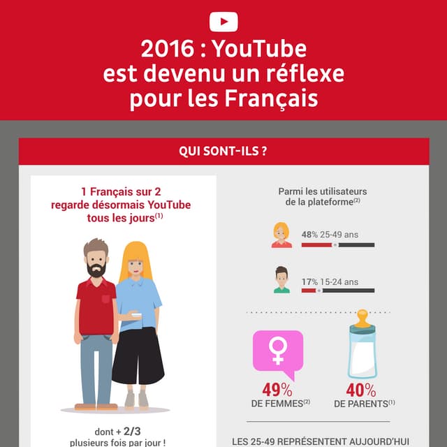Les français et YouTube en 2016