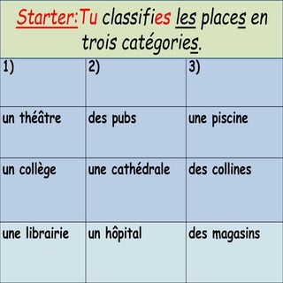 Les lieux dans la ville