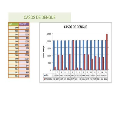 Casos de dengue