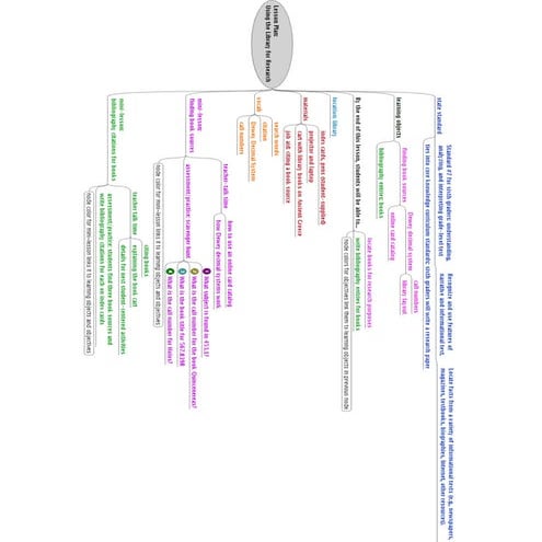 Lesson Plan Using The Library For Research