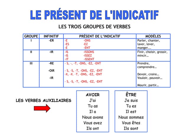 Les trois groupes de verbes