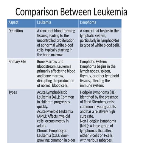 Photo inspiration: Gallery Detail: Leukemia Vs Lymphoma Comparison Pptx