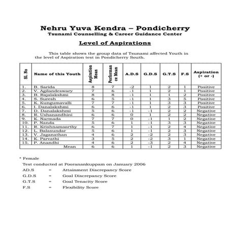 Level of Aspiration Study in Tsunami Project in NYK Pondicherry by S.Lakshmanan Psychologist