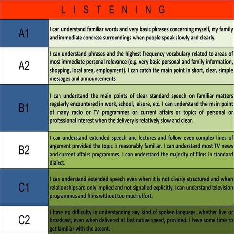 CEFR- Common Reference levels : Self-assessment grid