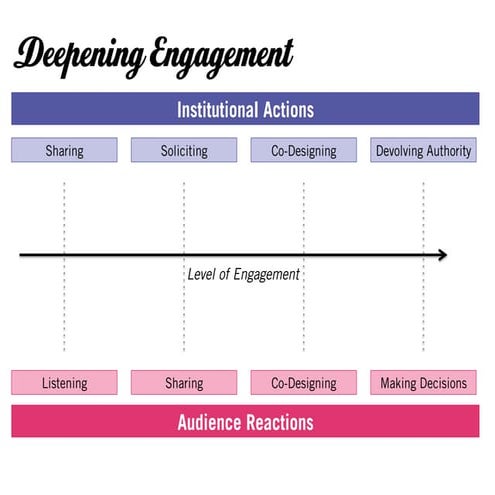 Levels of engagement