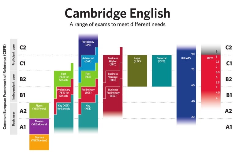 Levels of english