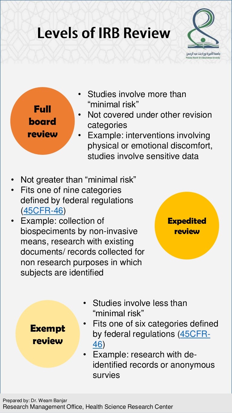 Levels of irb review