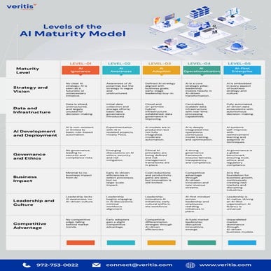 AI Maturity Model for Enterprise Excellence