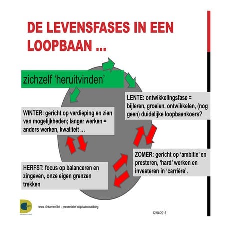 Levensfases in een loopbaan beïnvloeden sterk je kansen 