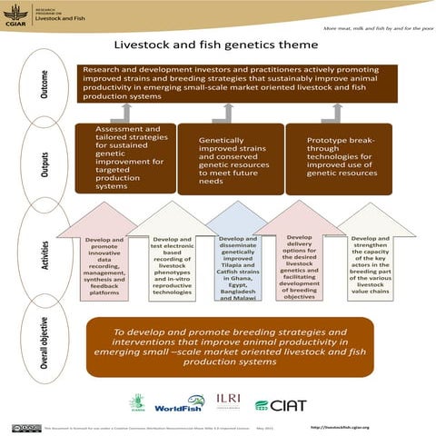 Livestock and fish genetics theme
